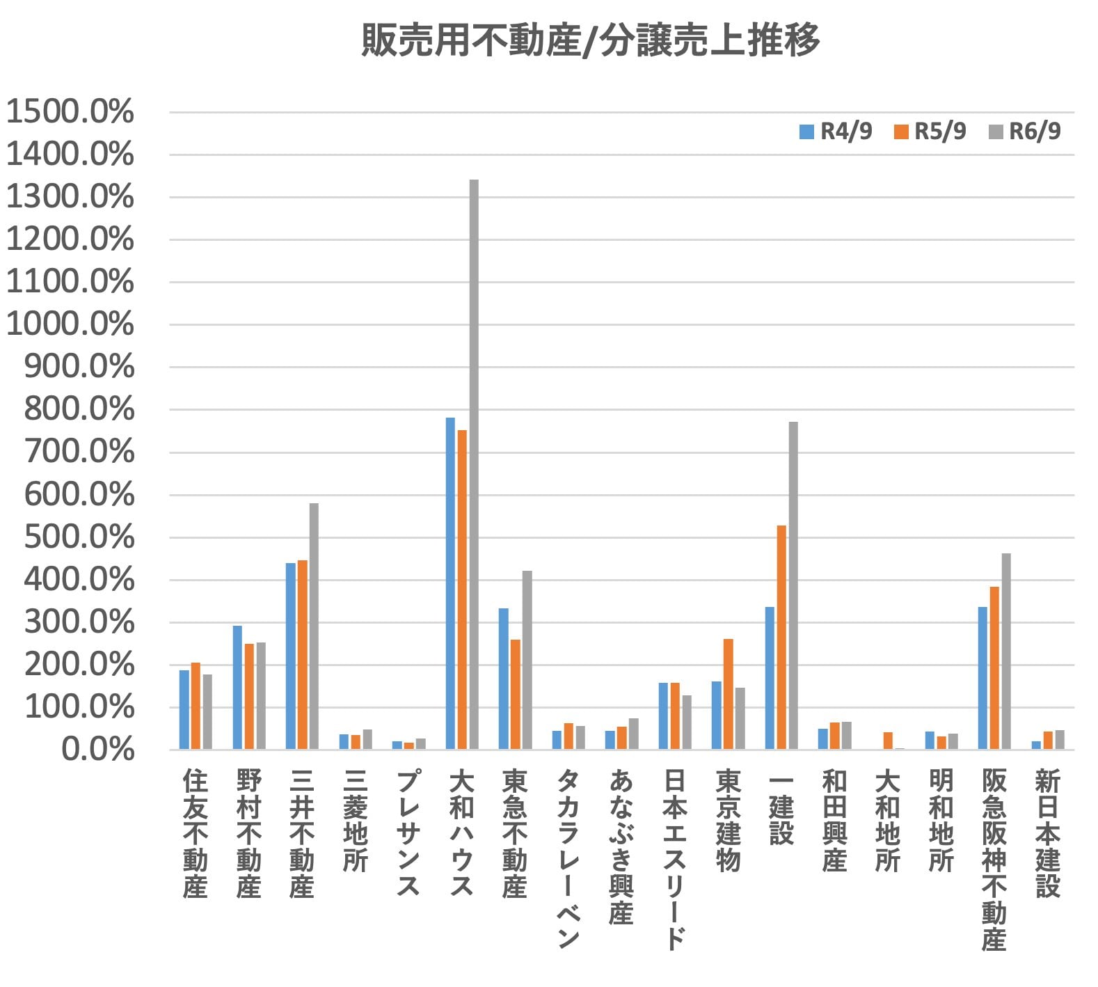 ※ 平均的な在庫水準を比較するため3月の本決算ではなく期の真ん中の第2四半期（9月）を使いました。3月決算の会社以外は直近の第2四半期を３期間比較しています。 非上場会社（阪急阪神不動産など）は四半期決算を行っていないため、3月の本決算を使い、分譲売上高は2分の1にしました。