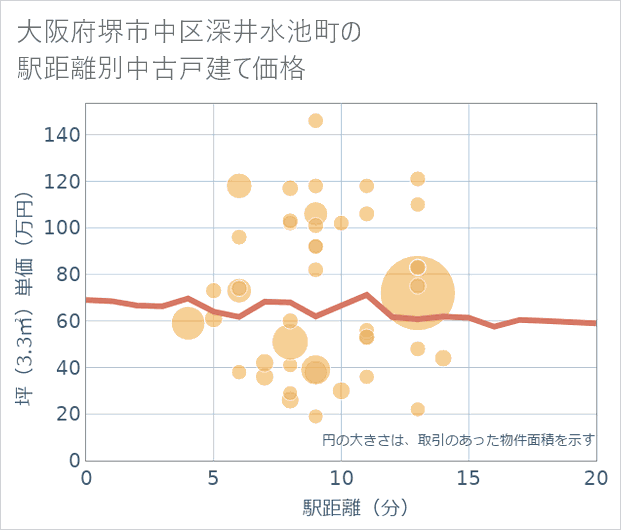 大阪府堺市中区深井水池町の徒歩距離別の中古戸建て坪単価
