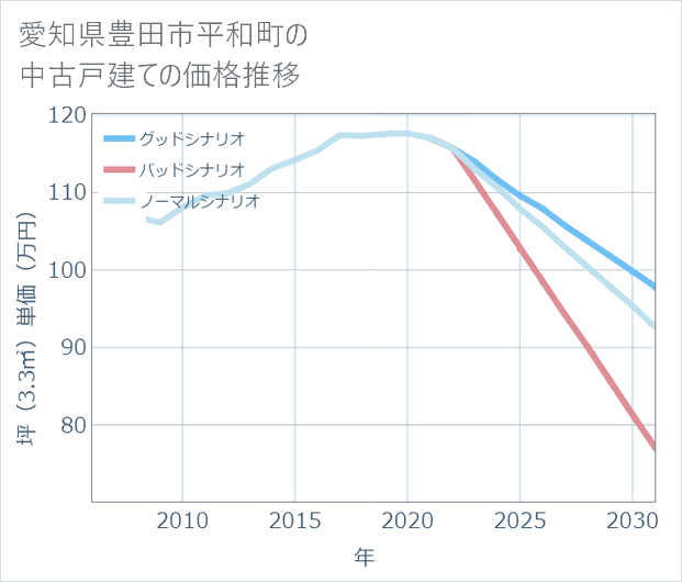 愛知県豊田市平和町の中古戸建て価格推移