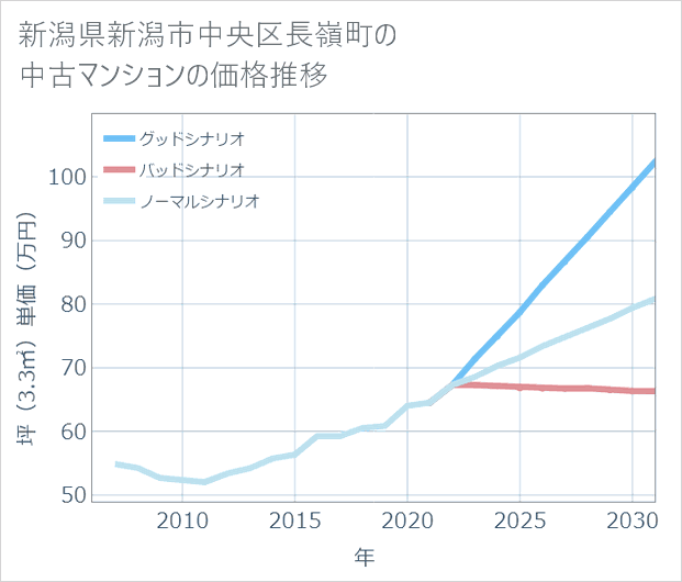 新潟県新潟市中央区長嶺町の中古マンション価格推移