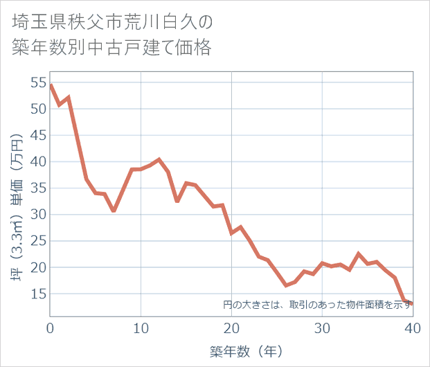埼玉県秩父市荒川白久の築年数別の中古戸建て坪単価