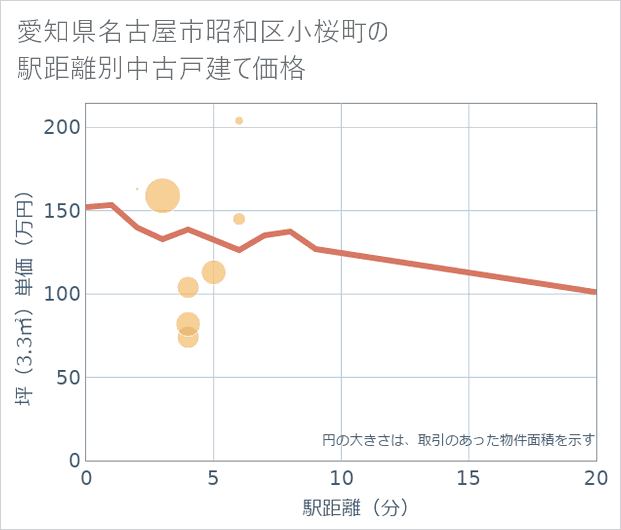 愛知県名古屋市昭和区小桜町の徒歩距離別の中古戸建て坪単価