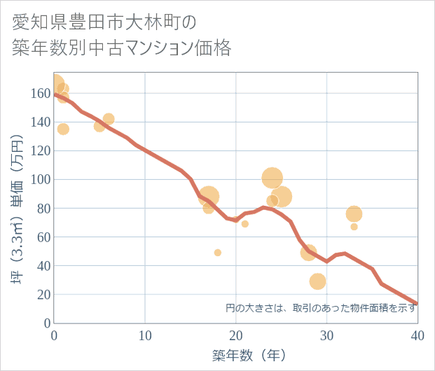 愛知県豊田市大林町の築年数別の中古マンション坪単価