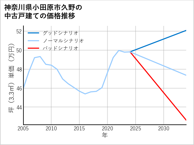神奈川県小田原市久野の中古戸建て価格推移