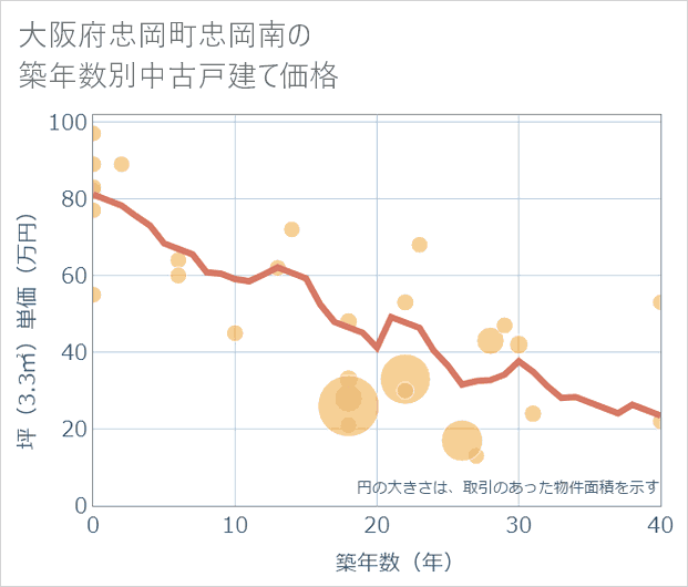 大阪府忠岡町忠岡南の築年数別の中古戸建て坪単価