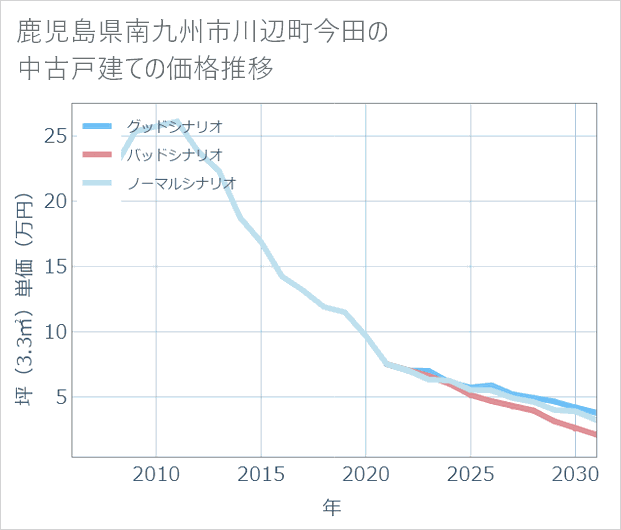 鹿児島県南九州市川辺町今田の中古戸建て価格推移