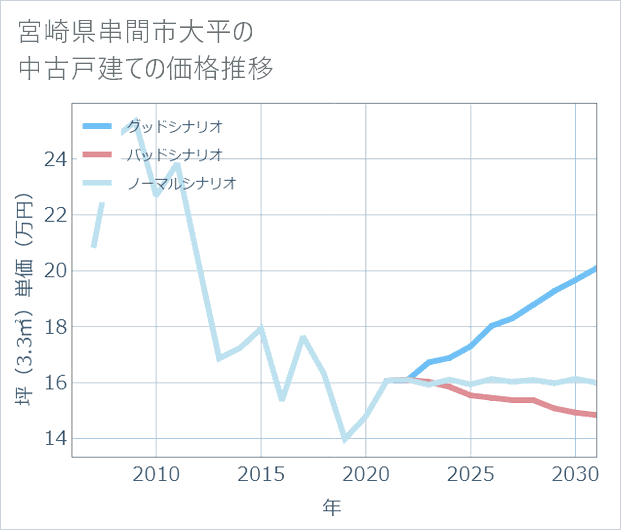 宮崎県串間市大平の中古戸建て価格推移