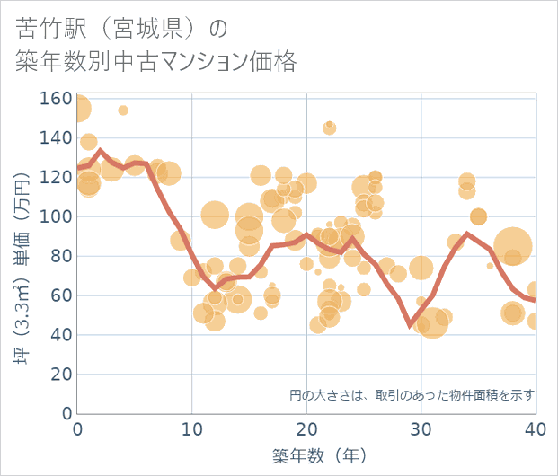 苦竹駅(宮城県)の築年数別の中古マンション坪単価