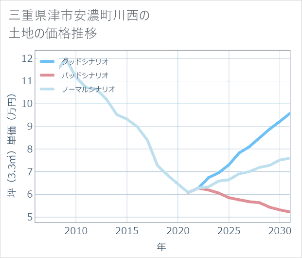 三重県津市安濃町川西の土地価格推移