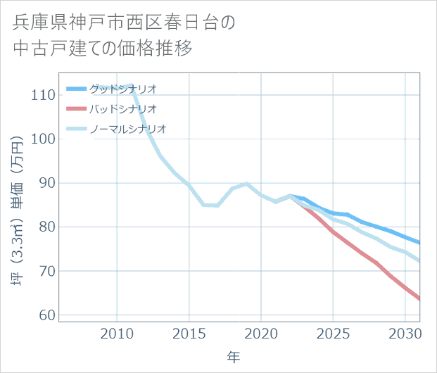 兵庫県神戸市西区春日台の中古戸建て価格推移