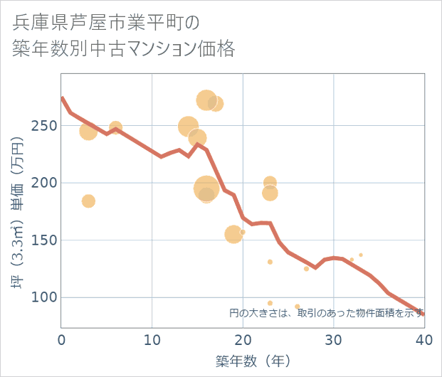 兵庫県芦屋市業平町の築年数別の中古マンション坪単価