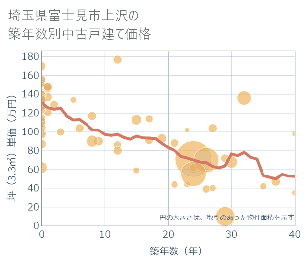 埼玉県富士見市上沢の築年数別の中古戸建て坪単価