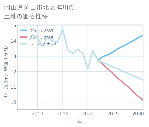 岡山県岡山市北区撫川の土地価格推移