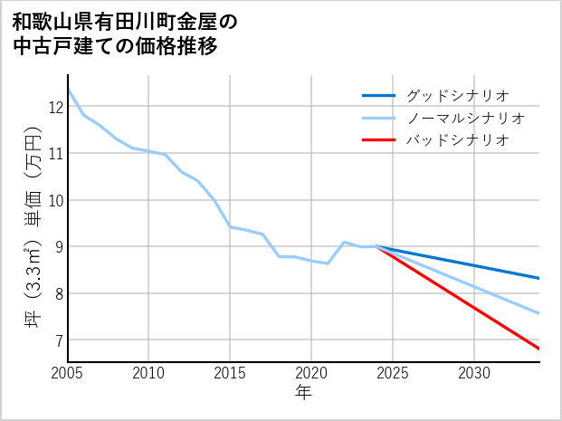 和歌山県有田川町金屋の中古戸建て価格推移