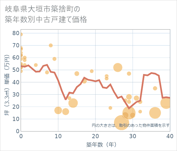 岐阜県大垣市築捨町の築年数別の中古戸建て坪単価