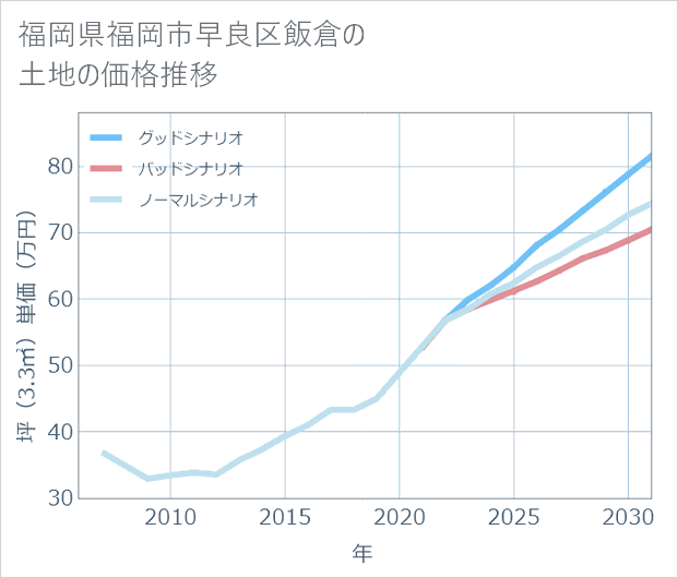 福岡県福岡市早良区飯倉の土地価格推移
