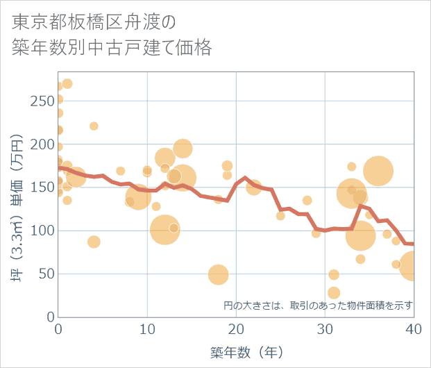 東京都板橋区舟渡の築年数別の中古戸建て坪単価