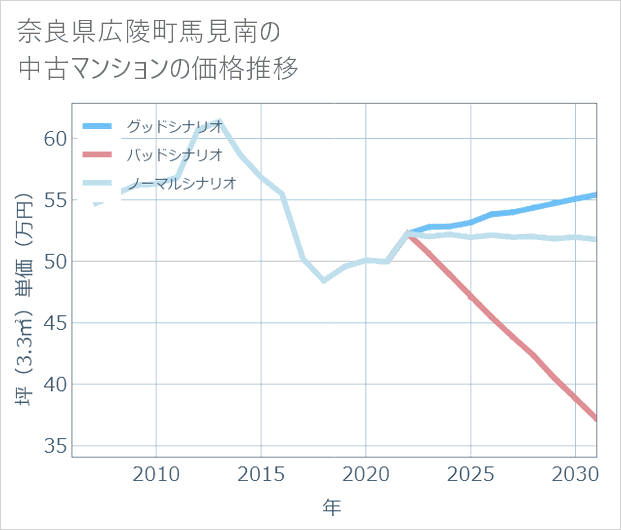 奈良県広陵町馬見南の中古マンション価格推移