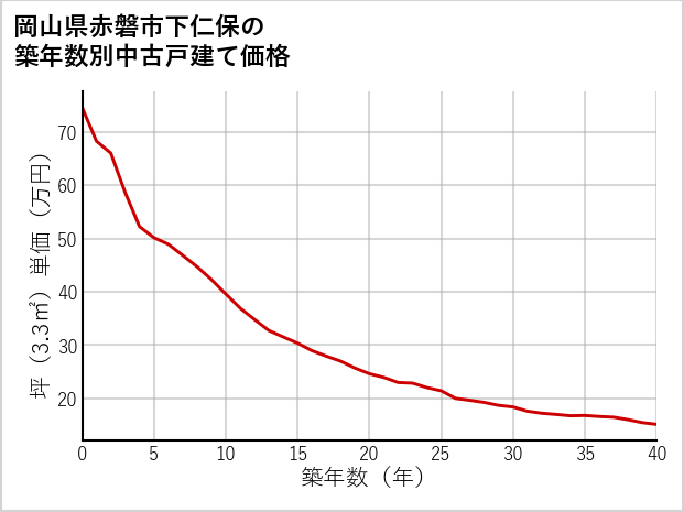 岡山県赤磐市下仁保の築年数別の中古戸建て坪単価