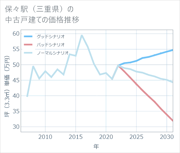 保々駅(三重県)の中古戸建て価格推移