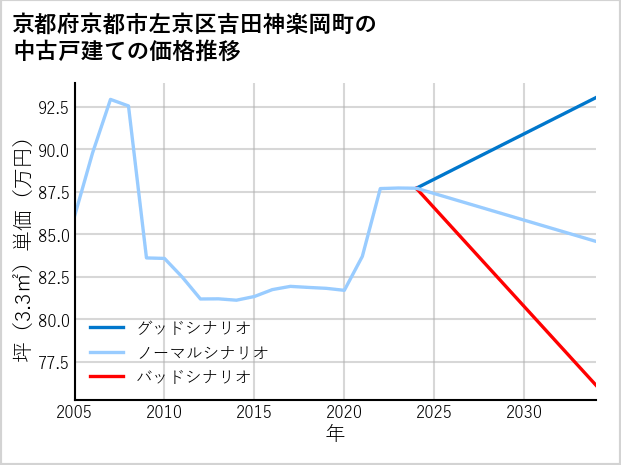 京都府京都市左京区吉田神楽岡町の中古戸建て価格推移