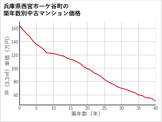兵庫県西宮市一ケ谷町の築年数別の中古マンション坪単価