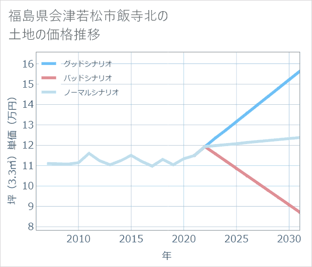 福島県会津若松市飯寺北の土地価格推移