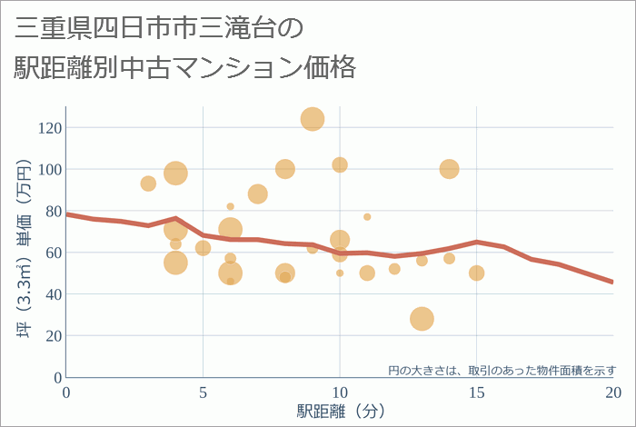 三重県四日市市三滝台の徒歩距離別の中古マンション坪単価