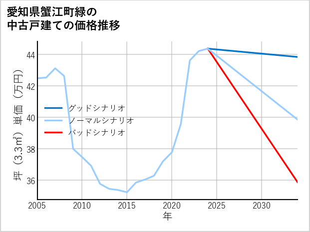 愛知県蟹江町緑の中古戸建て価格推移