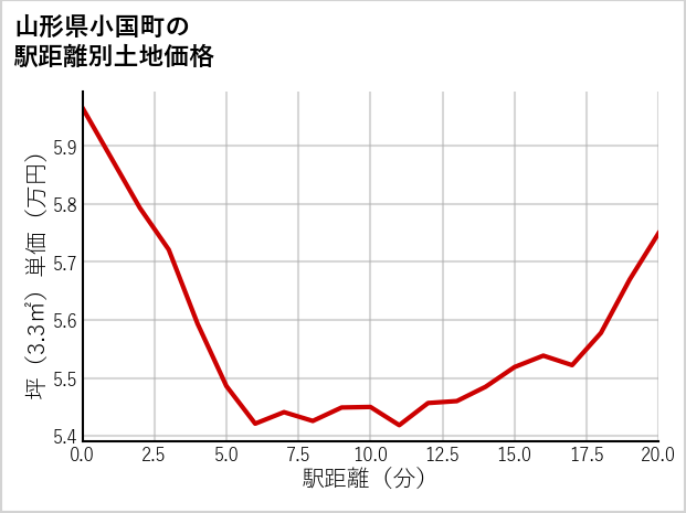 山形県小国町湯花の徒歩距離別の土地坪単価