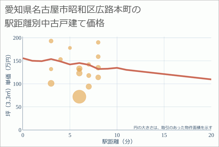 愛知県名古屋市昭和区広路本町の徒歩距離別の中古戸建て坪単価