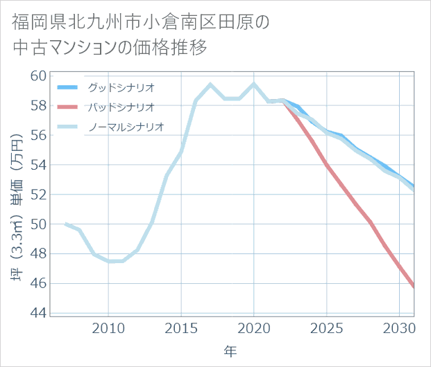 福岡県北九州市小倉南区田原の中古マンション価格推移