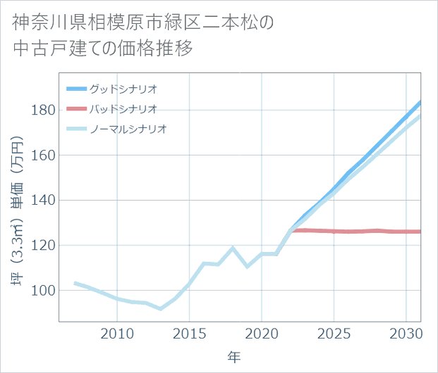 神奈川県相模原市緑区二本松の中古戸建て価格推移