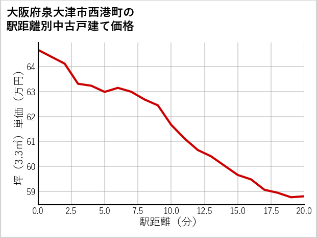 大阪府泉大津市西港町の徒歩距離別の中古戸建て坪単価