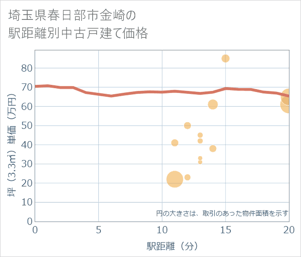 埼玉県春日部市金崎の徒歩距離別の中古戸建て坪単価