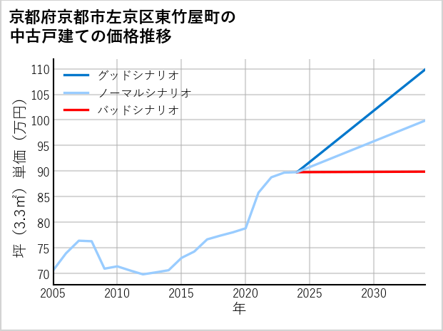京都府京都市左京区東竹屋町の中古戸建て価格推移