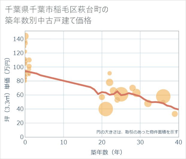 千葉県千葉市稲毛区萩台町の築年数別の中古戸建て坪単価