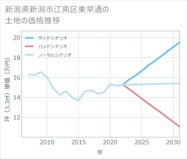 新潟県新潟市江南区東早通の土地価格推移