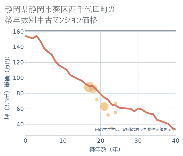 静岡県静岡市葵区西千代田町の築年数別の中古マンション坪単価