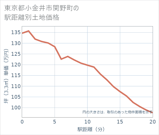 東京都小金井市関野町の徒歩距離別の土地坪単価