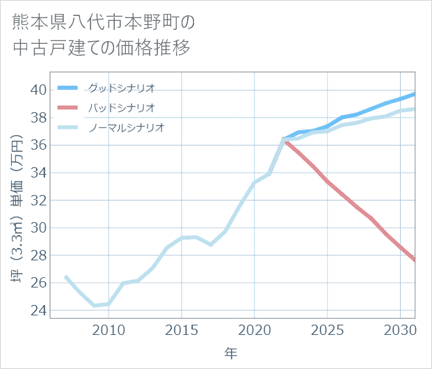 熊本県八代市本野町の中古戸建て価格推移