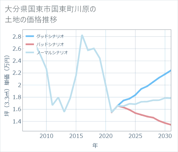 大分県国東市国東町川原の土地価格推移