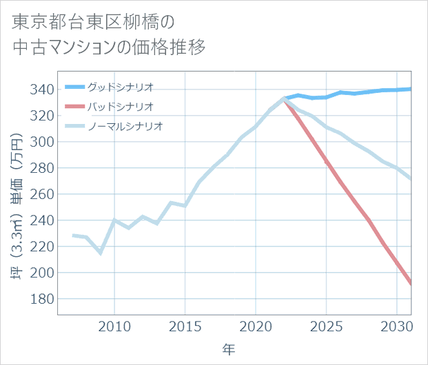 東京都台東区柳橋の中古マンション価格推移