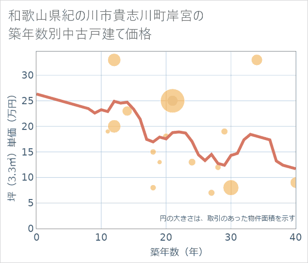 和歌山県紀の川市貴志川町岸宮の築年数別の中古戸建て坪単価
