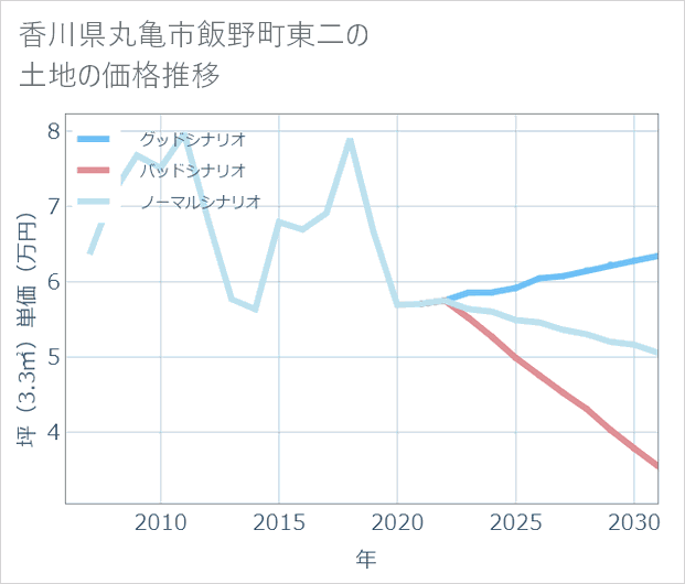 香川県丸亀市飯野町東二の土地価格推移