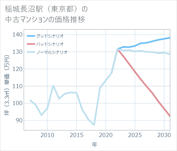 稲城長沼駅(東京都)の中古マンション価格推移