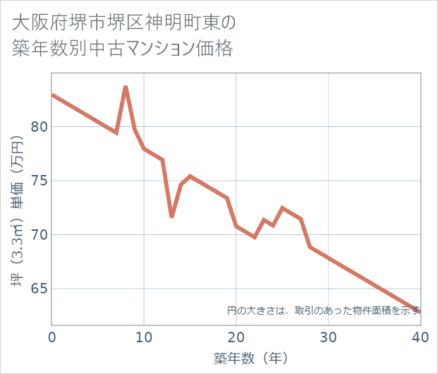 大阪府堺市堺区神明町東の築年数別の中古マンション坪単価