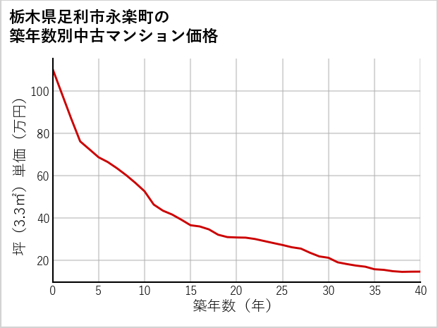 栃木県足利市永楽町の築年数別の中古マンション坪単価