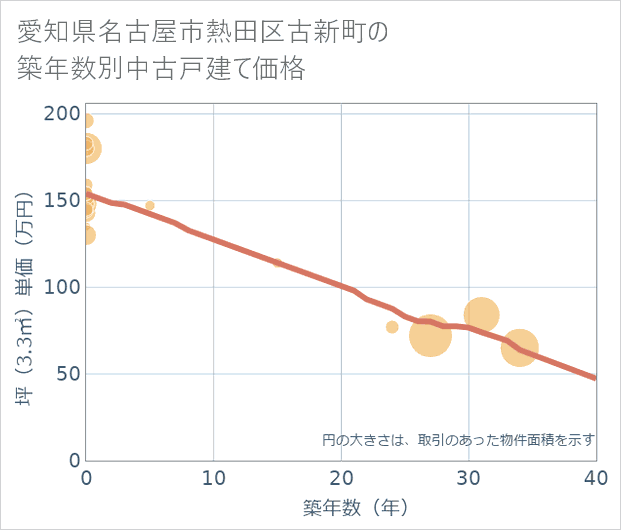 愛知県名古屋市熱田区古新町の築年数別の中古戸建て坪単価