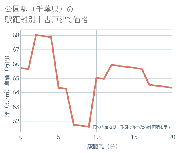 公園駅(千葉県)の徒歩距離別の中古戸建て坪単価
